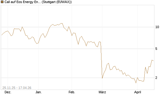 Call auf Eos Energy Enterprises Inc [Vontobel] Chart