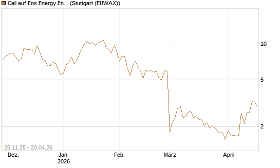 Call auf Eos Energy Enterprises Inc [Vontobel] Chart