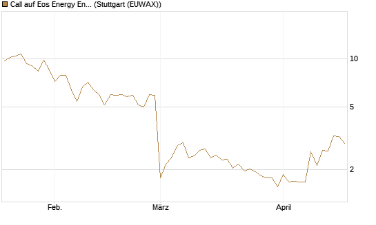 Call auf Eos Energy Enterprises Inc [Vontobel] Chart