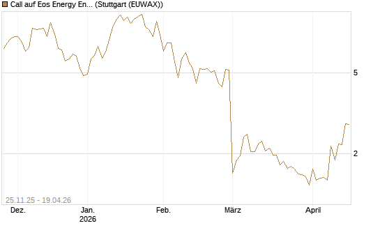 Call auf Eos Energy Enterprises Inc [Vontobel] Chart