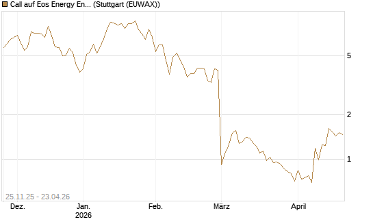 Call auf Eos Energy Enterprises Inc [Vontobel] Chart