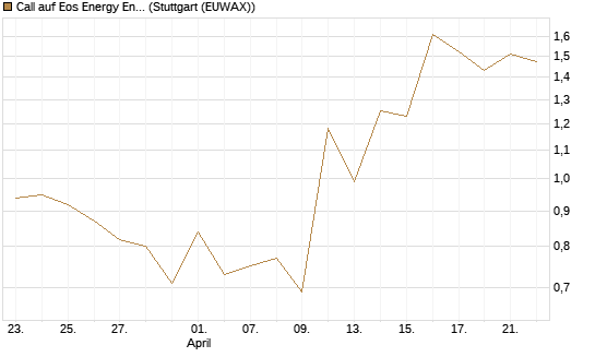 Call auf Eos Energy Enterprises Inc [Vontobel] Chart