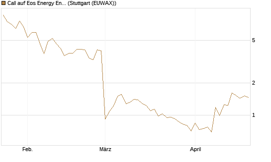 Call auf Eos Energy Enterprises Inc [Vontobel] Chart