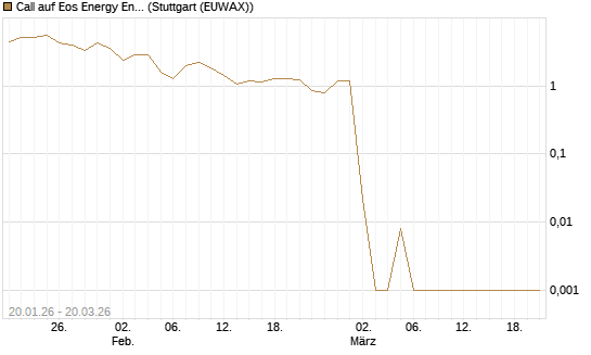 Call auf Eos Energy Enterprises Inc [Vontobel] Chart
