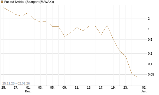 Put auf Nvidia [Vontobel] Chart