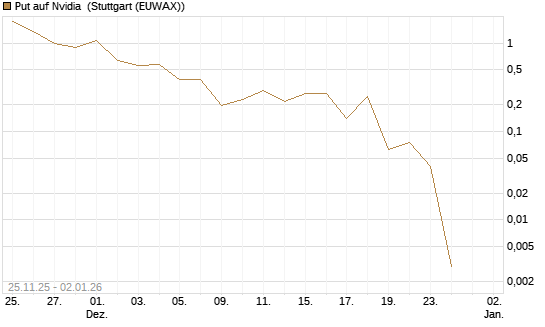 Put auf Nvidia [Vontobel] Chart
