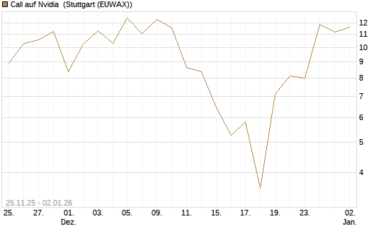 Call auf Nvidia [Vontobel] Chart