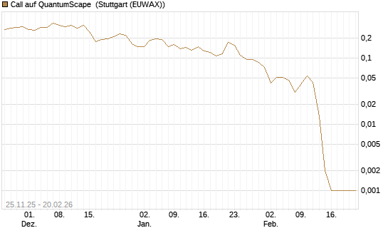 Call auf QuantumScape [Vontobel] Chart