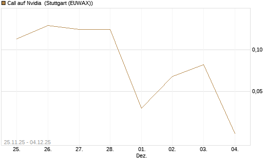 Call auf Nvidia [J.P. Morgan Structured Products B.V.] Chart