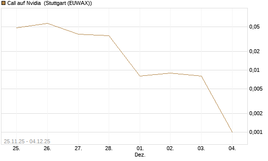 Call auf Nvidia [J.P. Morgan Structured Products B.V.] Chart