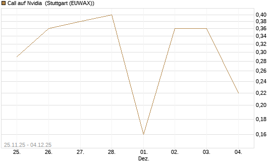 Call auf Nvidia [J.P. Morgan Structured Products B.V.] Chart