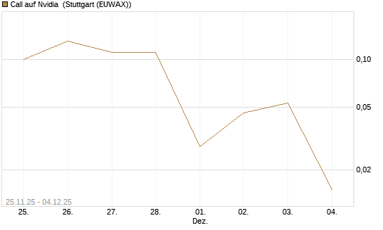 Call auf Nvidia [J.P. Morgan Structured Products B.V.] Chart