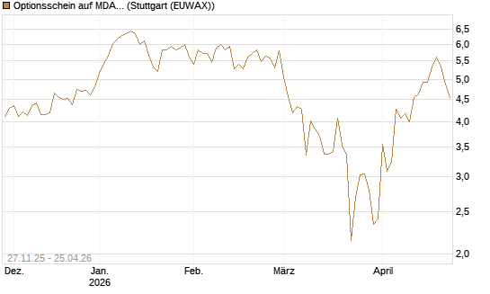 Optionsschein auf MDAX [Goldman Sachs Bank Europe SE] Chart