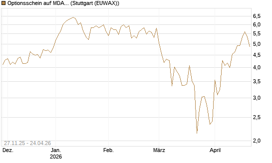 Optionsschein auf MDAX [Goldman Sachs Bank Europe SE] Chart