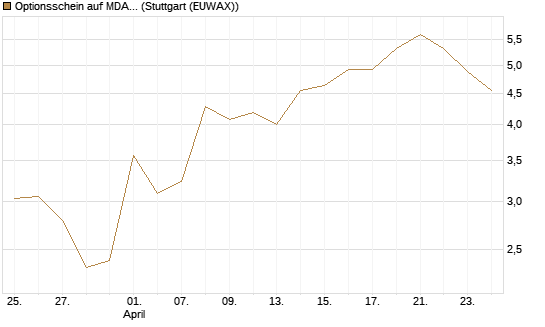 Optionsschein auf MDAX [Goldman Sachs Bank Europe SE] Chart