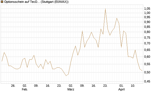 Optionsschein auf TecDAX [Goldman Sachs Bank Europe SE] Chart