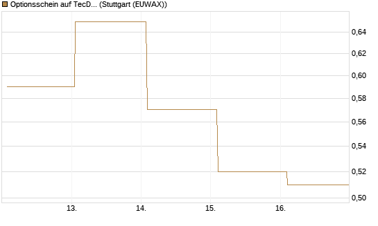 Optionsschein auf TecDAX [Goldman Sachs Bank Europe SE] Chart