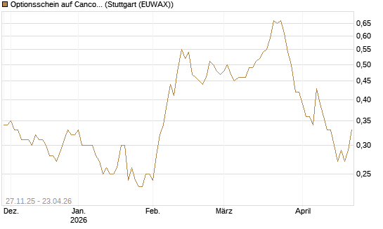 Optionsschein auf Cancom [Goldman Sachs Bank Europe SE] Chart