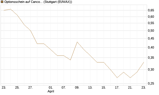 Optionsschein auf Cancom [Goldman Sachs Bank Europe SE] Chart