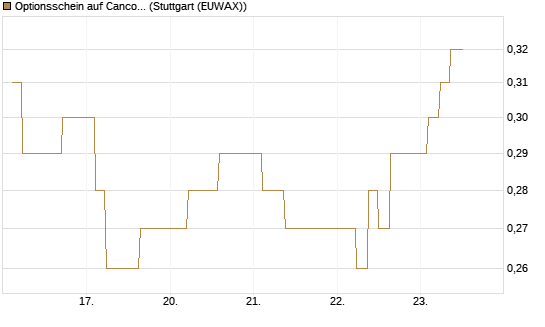 Optionsschein auf Cancom [Goldman Sachs Bank Europe SE] Chart