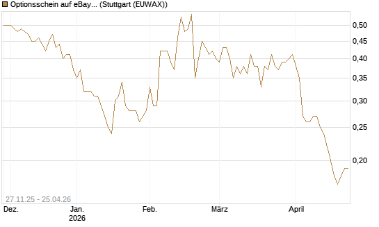 Optionsschein auf eBay [Goldman Sachs Bank Europe SE] Chart