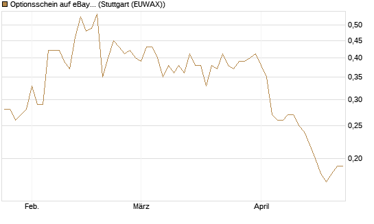 Optionsschein auf eBay [Goldman Sachs Bank Europe SE] Chart
