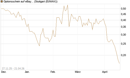 Optionsschein auf eBay [Goldman Sachs Bank Europe SE] Chart