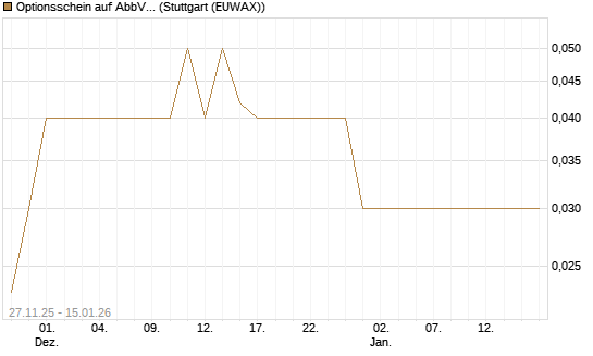 Optionsschein auf AbbVie [Goldman Sachs Bank Europe SE] Chart