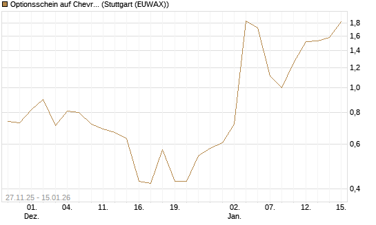 Optionsschein auf Chevron [Goldman Sachs Bank Europe SE] Chart