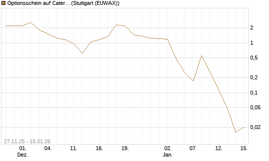 Optionsschein auf Caterpillar [Goldman Sachs Bank Europe SE] Chart