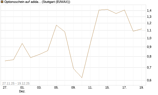 Optionsschein auf adidas [Goldman Sachs Bank Europe SE] Chart