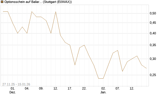 Optionsschein auf Ballard Power [Goldman Sachs Bank Europe SE] Chart