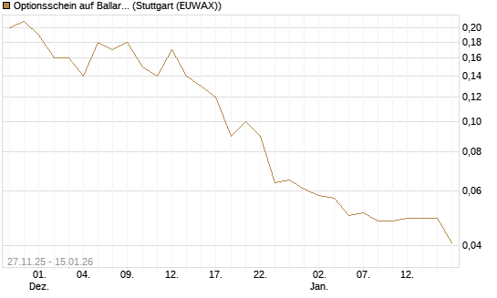 Optionsschein auf Ballard Power [Goldman Sachs Bank Europe SE] Chart