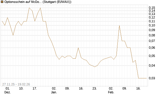 Optionsschein auf McDonald's [Goldman Sachs Bank Europe SE] Chart