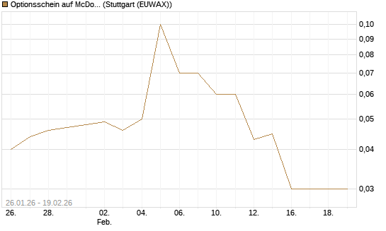 Optionsschein auf McDonald's [Goldman Sachs Bank Europe SE] Chart