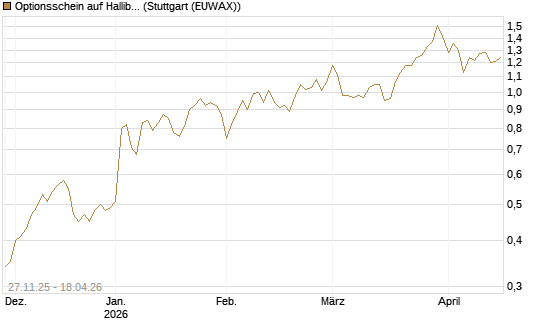 Optionsschein auf Halliburton [Goldman Sachs Bank Europe SE] Chart