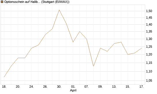 Optionsschein auf Halliburton [Goldman Sachs Bank Europe SE] Chart