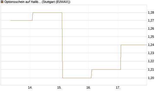 Optionsschein auf Halliburton [Goldman Sachs Bank Europe SE] Chart