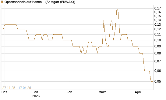 Optionsschein auf Hannover Rück [Goldman Sachs Bank Europe SE] Chart