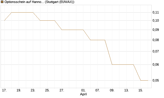 Optionsschein auf Hannover Rück [Goldman Sachs Bank Europe SE] Chart