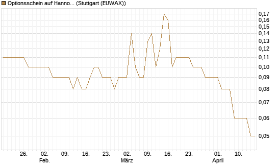 Optionsschein auf Hannover Rück [Goldman Sachs Bank Europe SE] Chart