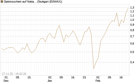 Optionsschein auf Nokia [Goldman Sachs Bank Europe SE] Chart