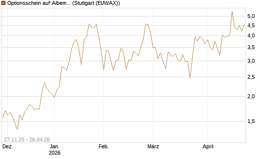 Optionsschein auf Albemarle [Goldman Sachs Bank Europe SE] Chart