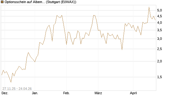 Optionsschein auf Albemarle [Goldman Sachs Bank Europe SE] Chart