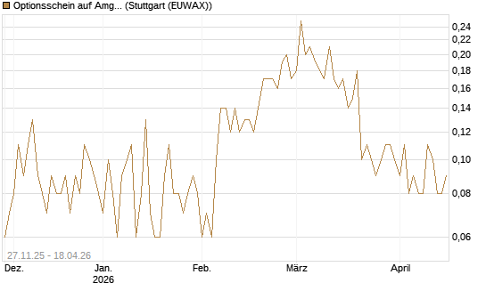 Optionsschein auf Amgen [Goldman Sachs Bank Europe SE] Chart