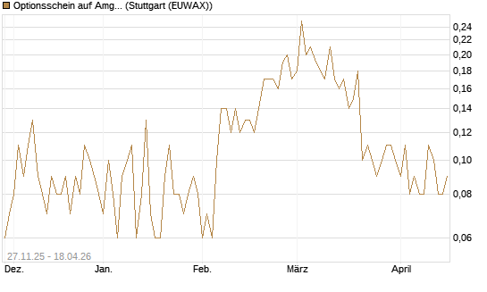 Optionsschein auf Amgen [Goldman Sachs Bank Europe SE] Chart