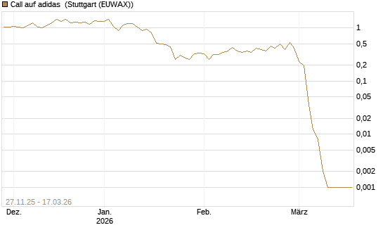 Call auf adidas [UniCredit Bank GmbH] Chart
