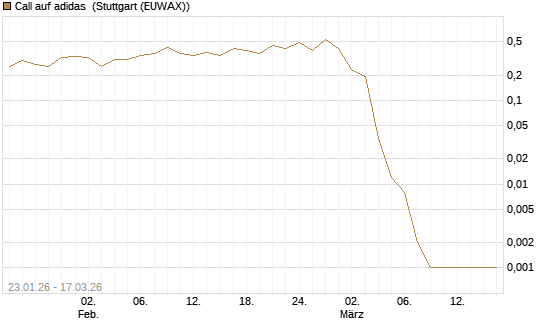 Call auf adidas [UniCredit Bank GmbH] Chart