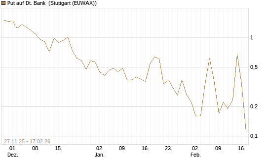 Put auf Dt. Bank [UniCredit Bank GmbH] Chart