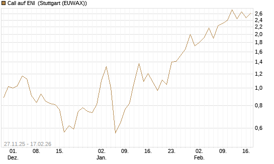 Call auf ENI [UniCredit Bank GmbH] Chart